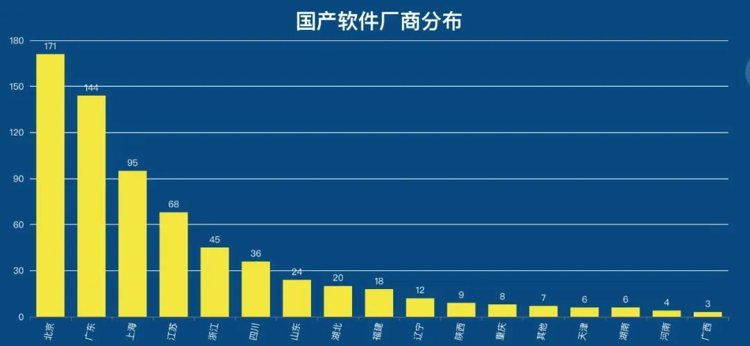 国产软件厂商分布